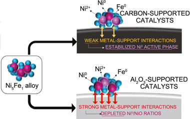 Bi-Metal-Supported Activated Carbon Monolith Catalysts for Selective  Hydrogenation of Furfural